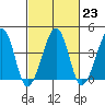 Sluice Creek tide chart for Thursday, February 23, 2023