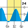 Sluice Creek tide chart for Friday, February 24, 2023