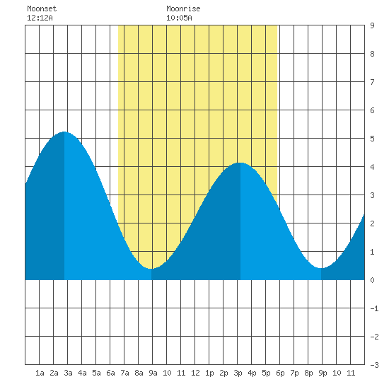 Sluice Creek tide chart for Sunday, February 26, 2023