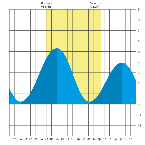Sluice Creek tide chart for Friday, February 3, 2023
