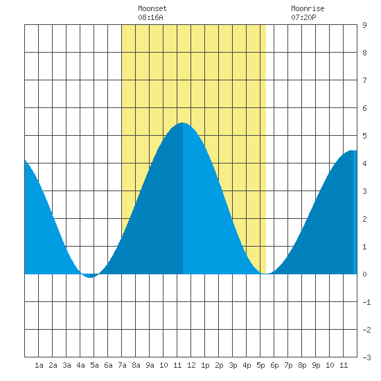 Sluice Creek tide chart for Tuesday, February 7, 2023