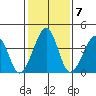Sluice Creek tide chart for Tuesday, February 7, 2023