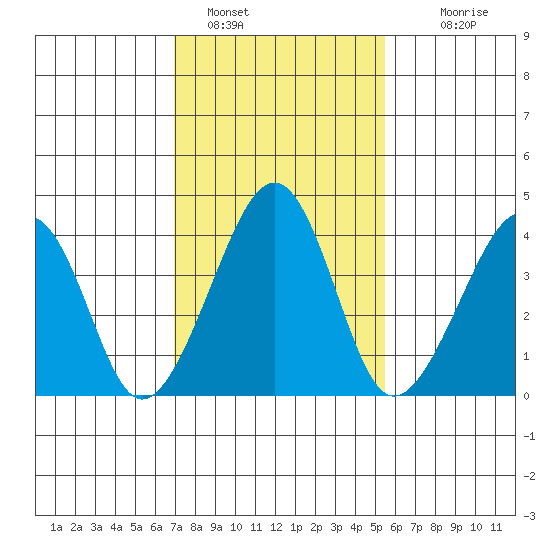 Sluice Creek tide chart for Wednesday, February 8, 2023