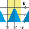 Sluice Creek tide chart for Wednesday, February 8, 2023