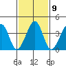 Sluice Creek tide chart for Thursday, February 9, 2023