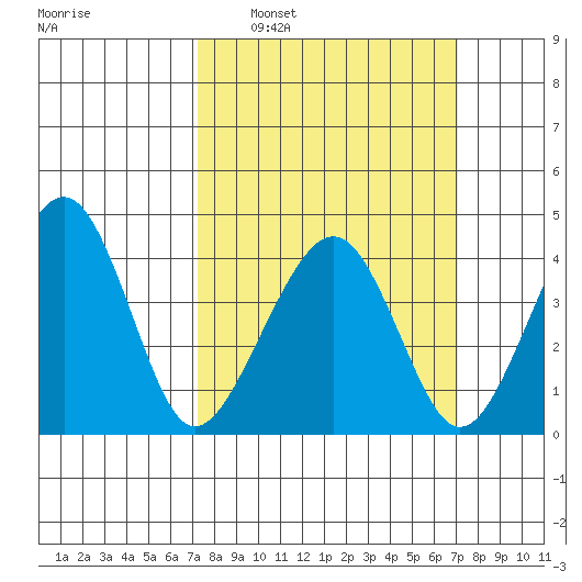 Sluice Creek tide chart for Sunday, March 12, 2023