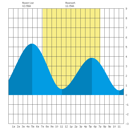 Sluice Creek tide chart for Wednesday, March 15, 2023