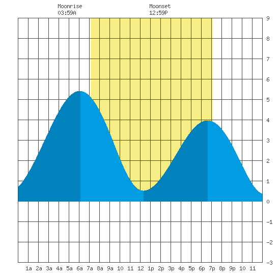Sluice Creek tide chart for Thursday, March 16, 2023