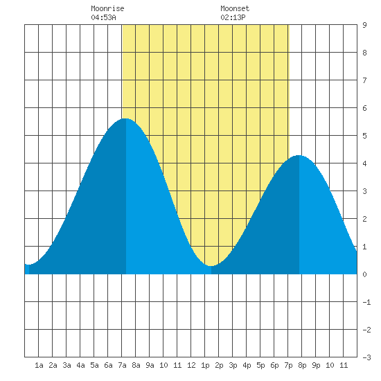 Sluice Creek tide chart for Friday, March 17, 2023