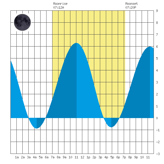 Sluice Creek tide chart for Tuesday, March 21, 2023