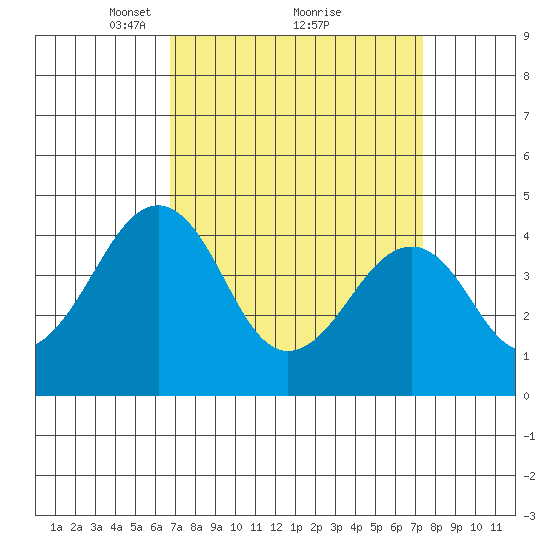 Sluice Creek tide chart for Thursday, March 30, 2023