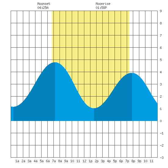 Sluice Creek tide chart for Friday, March 31, 2023