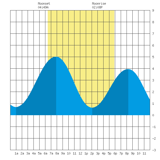 Sluice Creek tide chart for Friday, March 3, 2023
