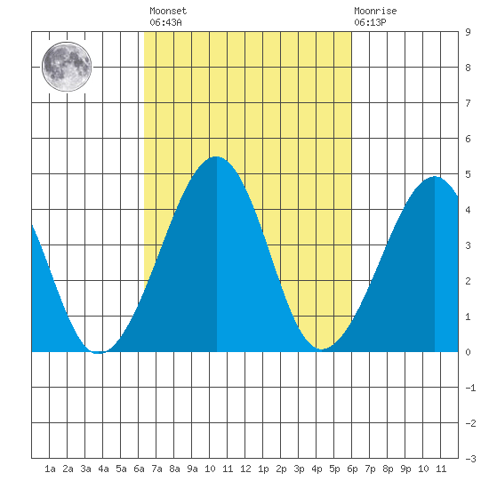 Sluice Creek tide chart for Tuesday, March 7, 2023