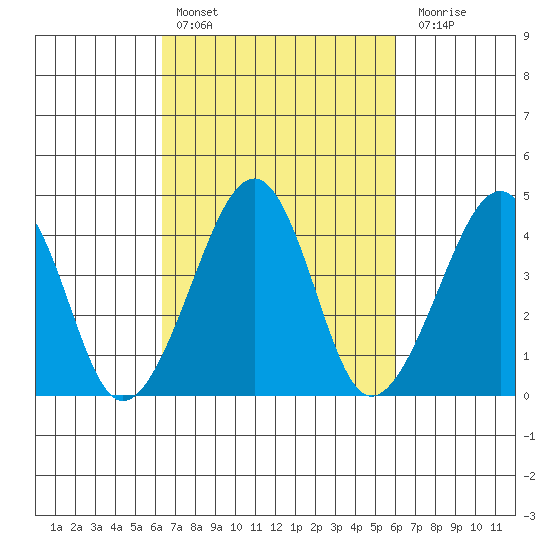 Sluice Creek tide chart for Wednesday, March 8, 2023