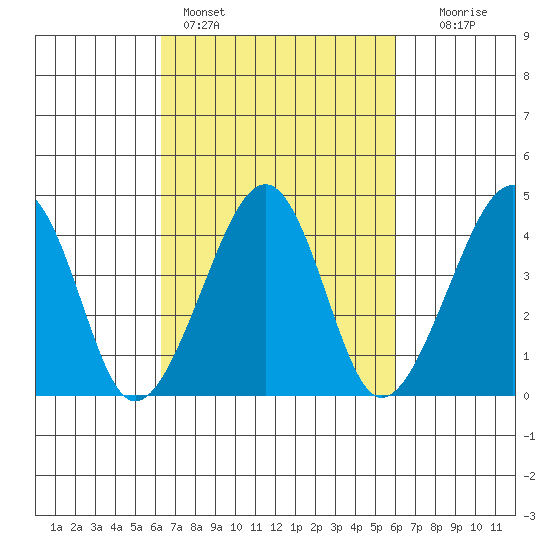 Sluice Creek tide chart for Thursday, March 9, 2023
