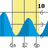 Sluice Creek tide chart for Monday, April 10, 2023