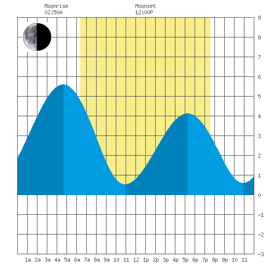 Sluice Creek tide chart for Thursday, April 13, 2023