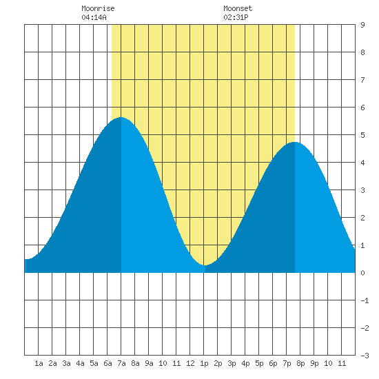 Sluice Creek tide chart for Saturday, April 15, 2023
