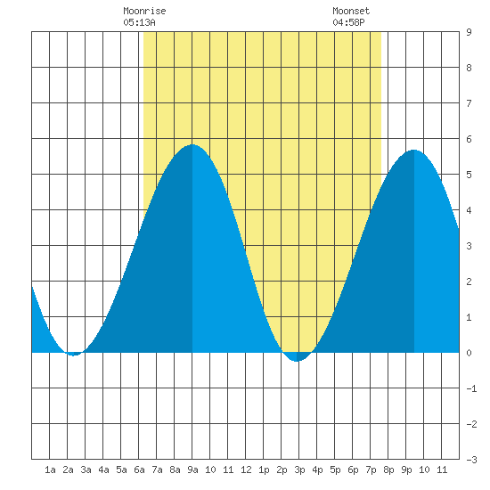 Sluice Creek tide chart for Monday, April 17, 2023