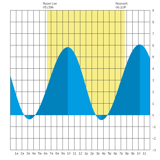 Sluice Creek tide chart for Tuesday, April 18, 2023