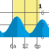 Sluice Creek tide chart for Saturday, April 1, 2023