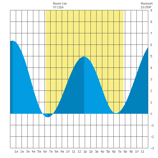 Sluice Creek tide chart for Saturday, April 22, 2023
