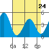 Sluice Creek tide chart for Monday, April 24, 2023