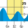 Sluice Creek tide chart for Tuesday, April 25, 2023
