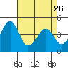 Sluice Creek tide chart for Wednesday, April 26, 2023
