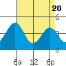 Sluice Creek tide chart for Friday, April 28, 2023