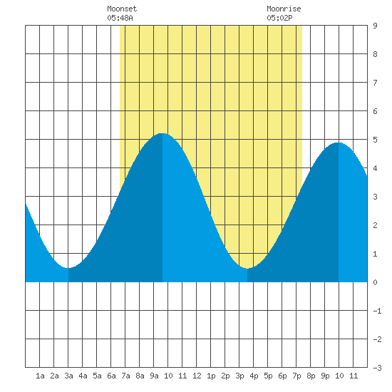 Sluice Creek tide chart for Monday, April 3, 2023