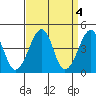 Sluice Creek tide chart for Tuesday, April 4, 2023