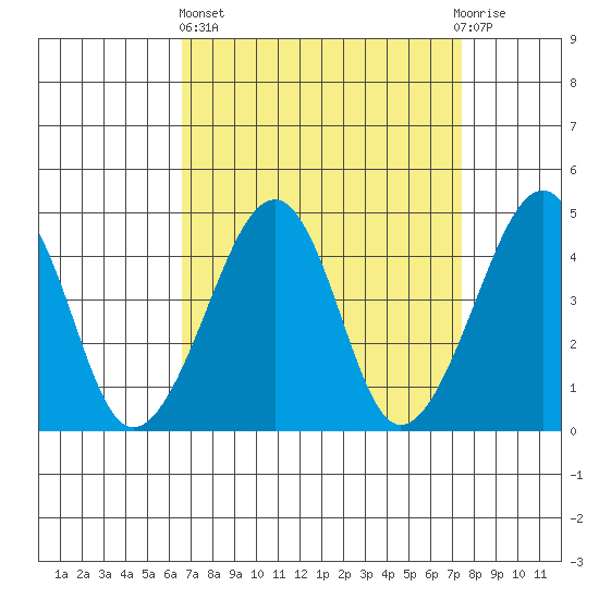 Sluice Creek tide chart for Wednesday, April 5, 2023