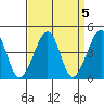 Sluice Creek tide chart for Wednesday, April 5, 2023