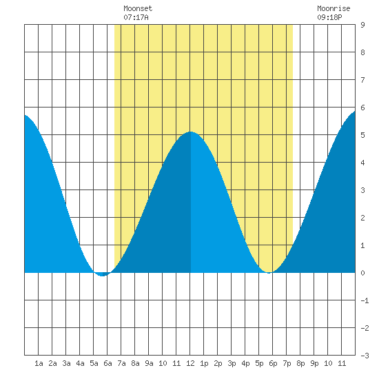 Sluice Creek tide chart for Friday, April 7, 2023