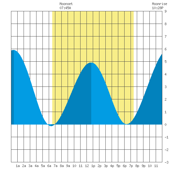 Sluice Creek tide chart for Saturday, April 8, 2023