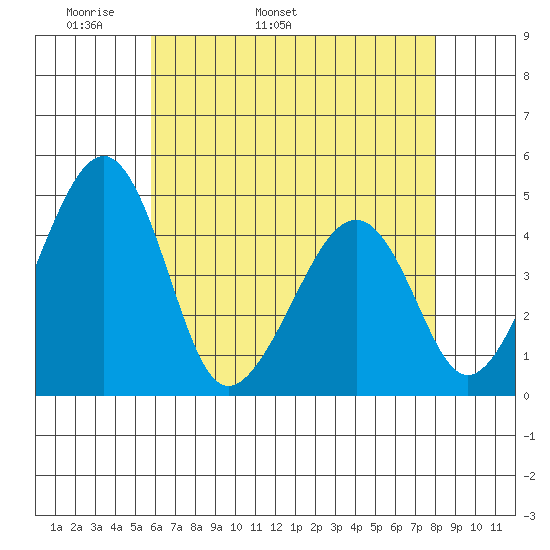 Sluice Creek tide chart for Thursday, May 11, 2023