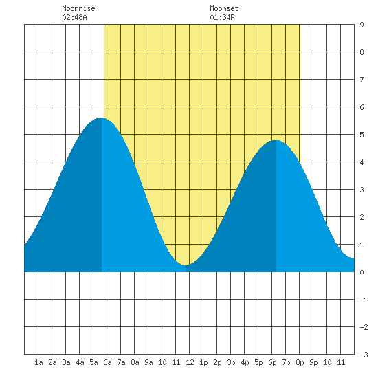 Sluice Creek tide chart for Saturday, May 13, 2023