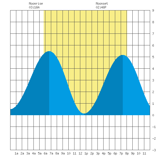 Sluice Creek tide chart for Sunday, May 14, 2023