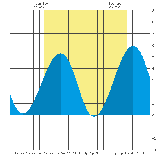 Sluice Creek tide chart for Tuesday, May 16, 2023