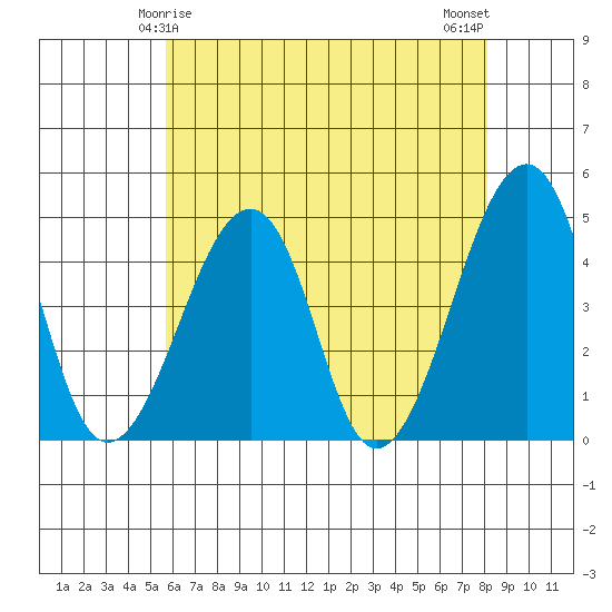 Sluice Creek tide chart for Wednesday, May 17, 2023