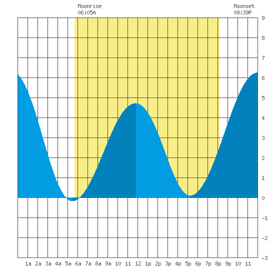 Sluice Creek tide chart for Saturday, May 20, 2023