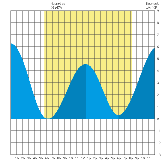 Sluice Creek tide chart for Sunday, May 21, 2023