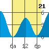 Sluice Creek tide chart for Sunday, May 21, 2023