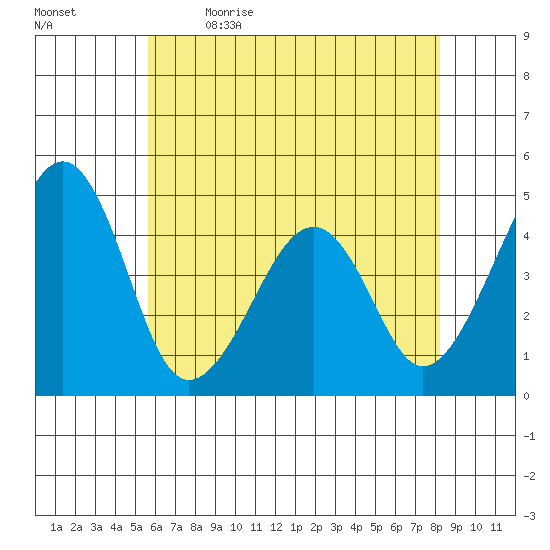 Sluice Creek tide chart for Tuesday, May 23, 2023