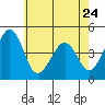 Sluice Creek tide chart for Wednesday, May 24, 2023