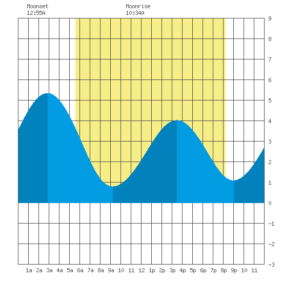Sluice Creek tide chart for Thursday, May 25, 2023