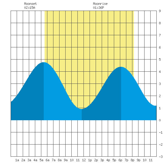 Sluice Creek tide chart for Sunday, May 28, 2023