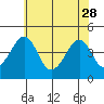 Sluice Creek tide chart for Sunday, May 28, 2023